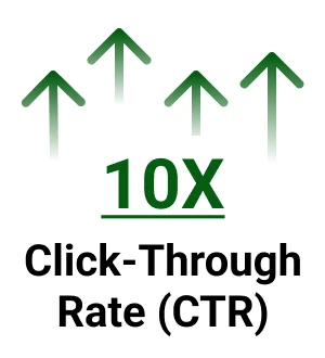 10x Click-Through Rate (CTR)